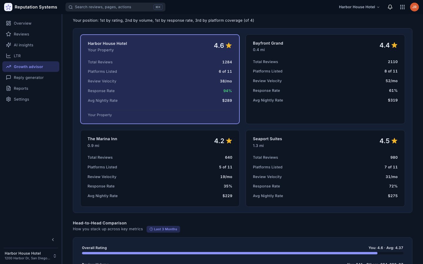 Competitor Analysis — Reputation Systems app (sample data)