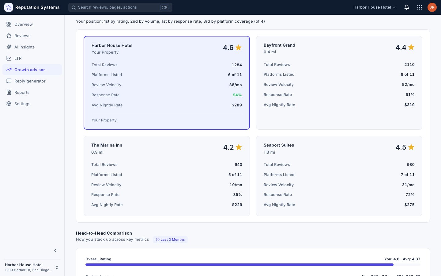 Competitor Analysis — Reputation Systems app (sample data)