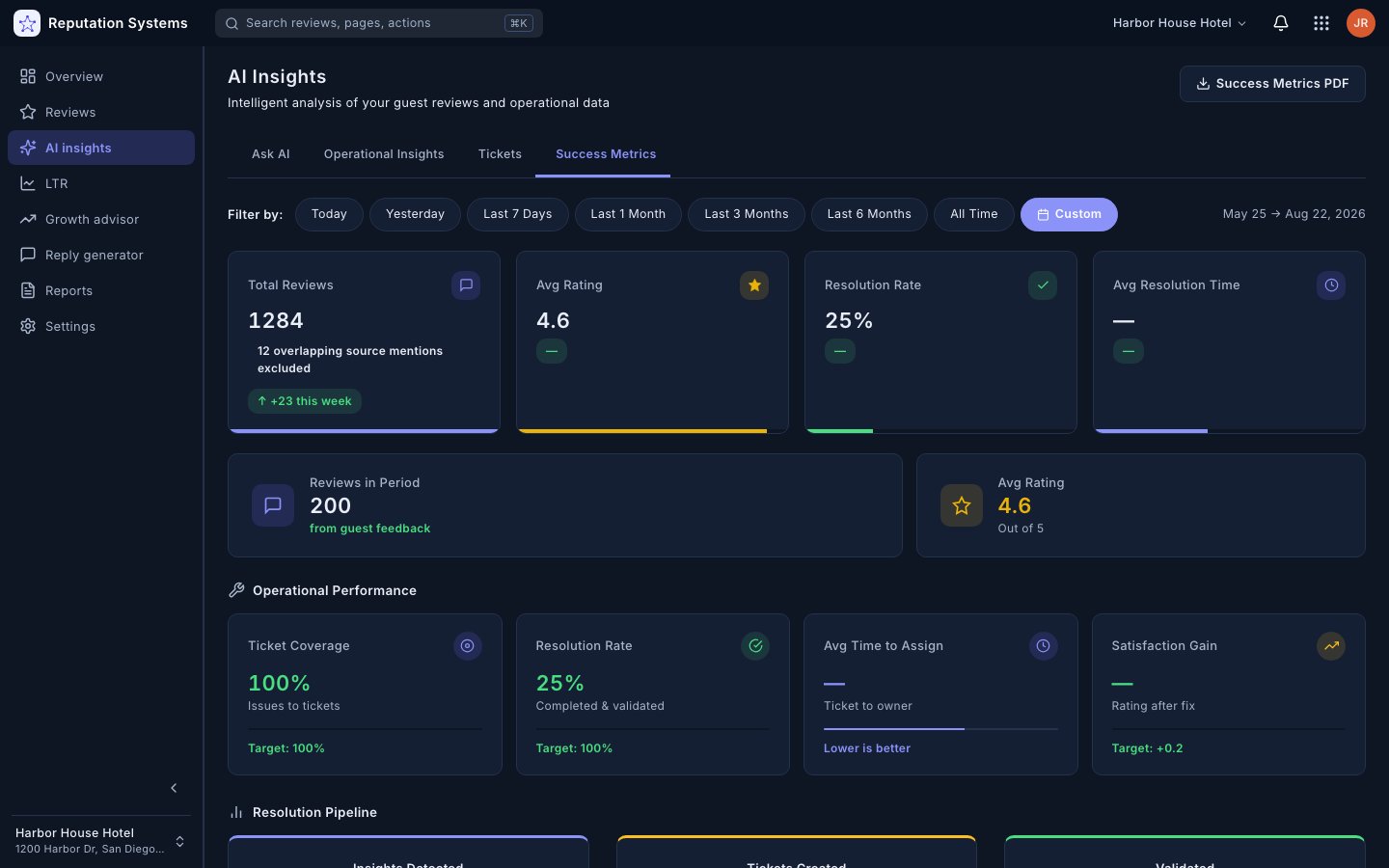 Success Metrics — Reputation Systems app (sample data)
