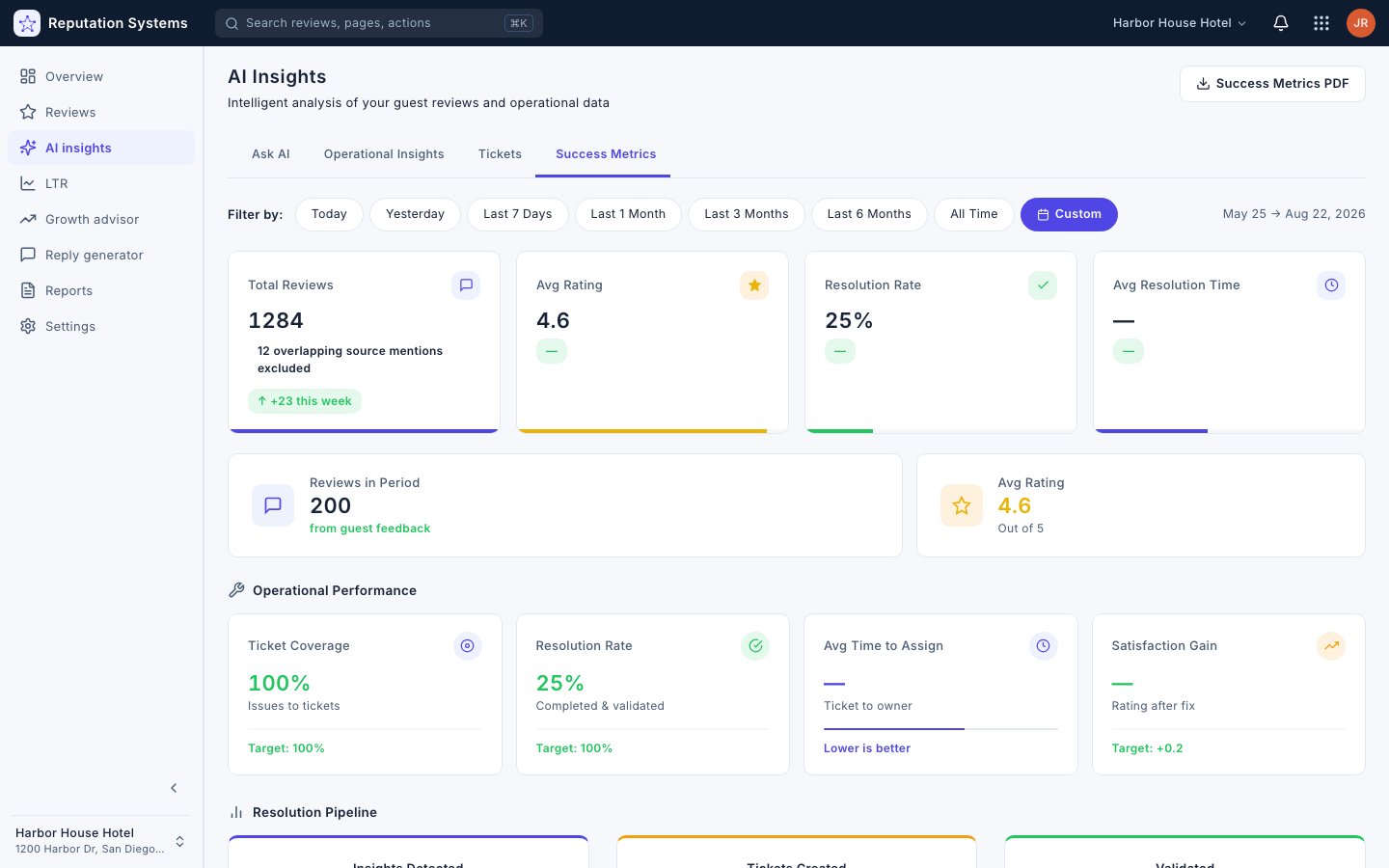 Success Metrics — Reputation Systems app (sample data)
