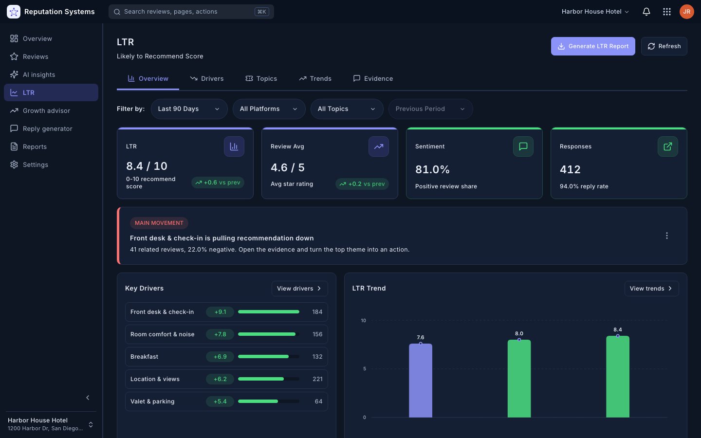 LTR overview — score, main movement, drivers and trend (sample data)