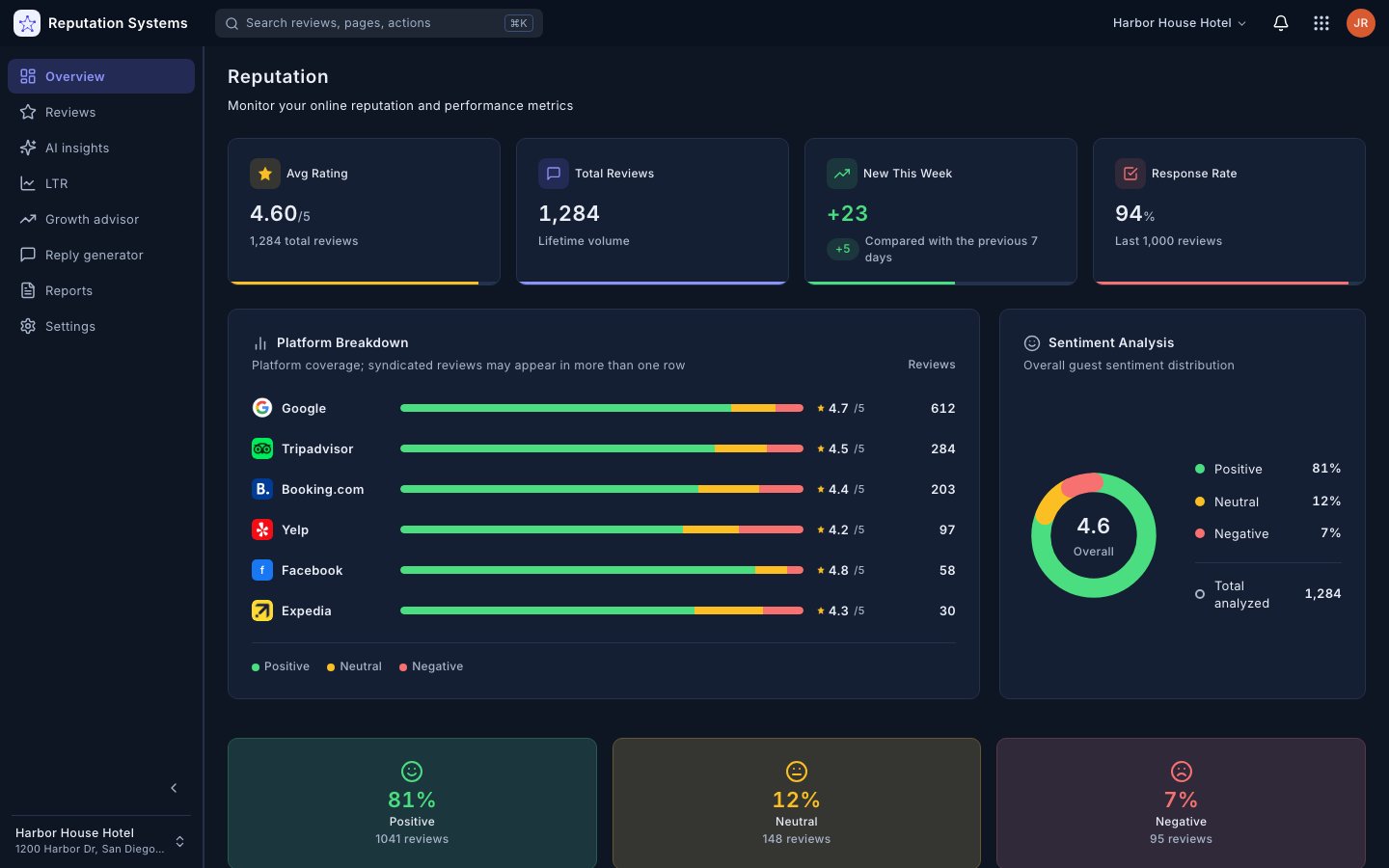 Platform Breakdown — Reputation Systems app (sample data)