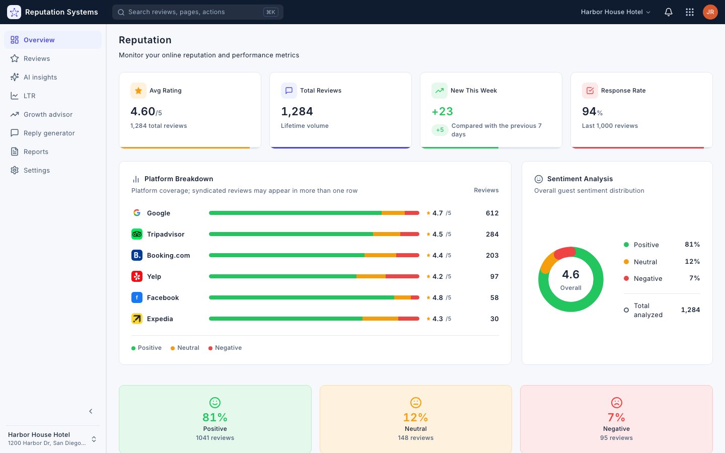Platform Breakdown — Reputation Systems app (sample data)